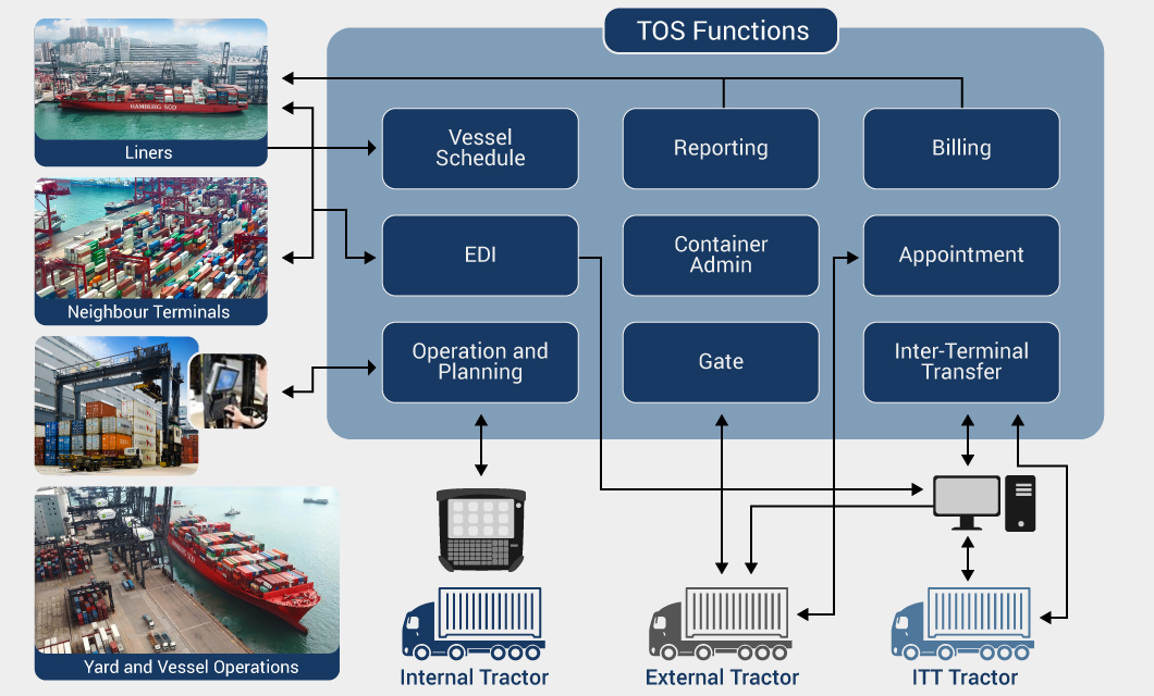 Terminal systems